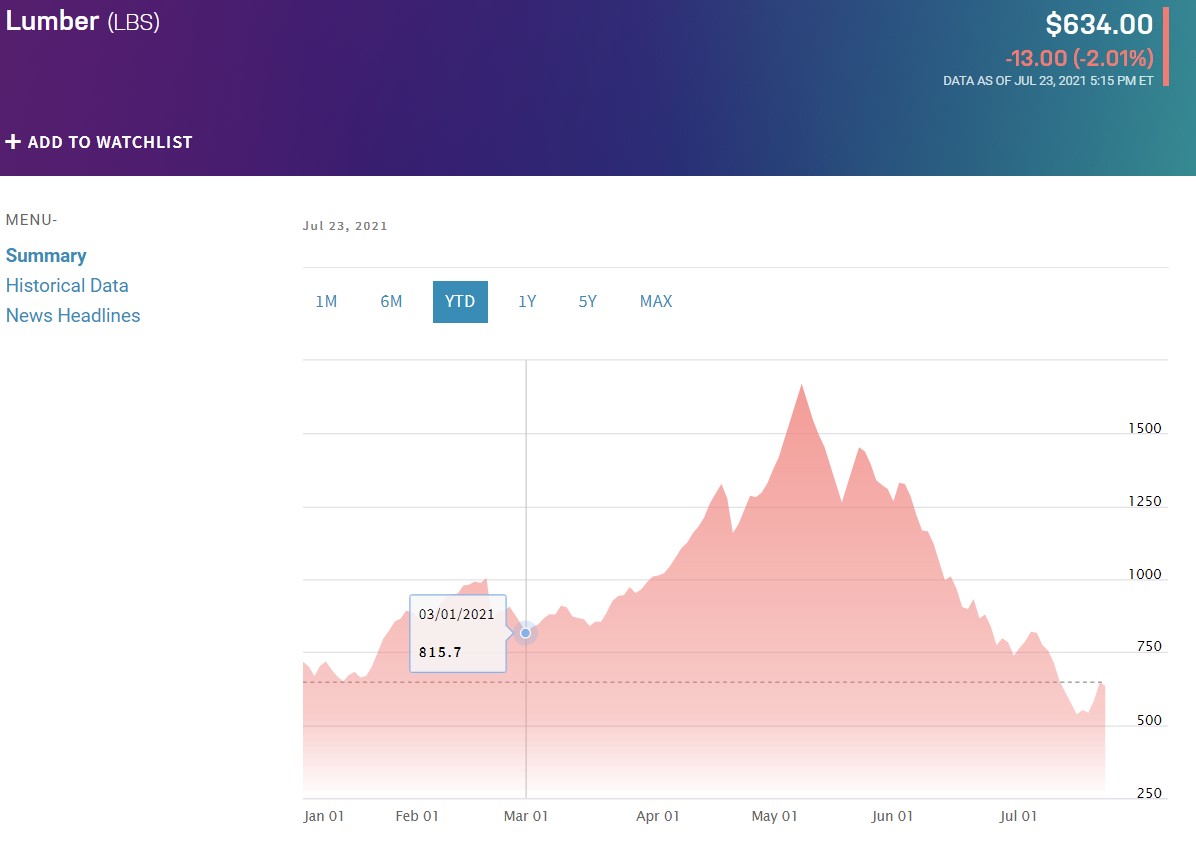 drewno nasdaq lipiec 2021.jpg